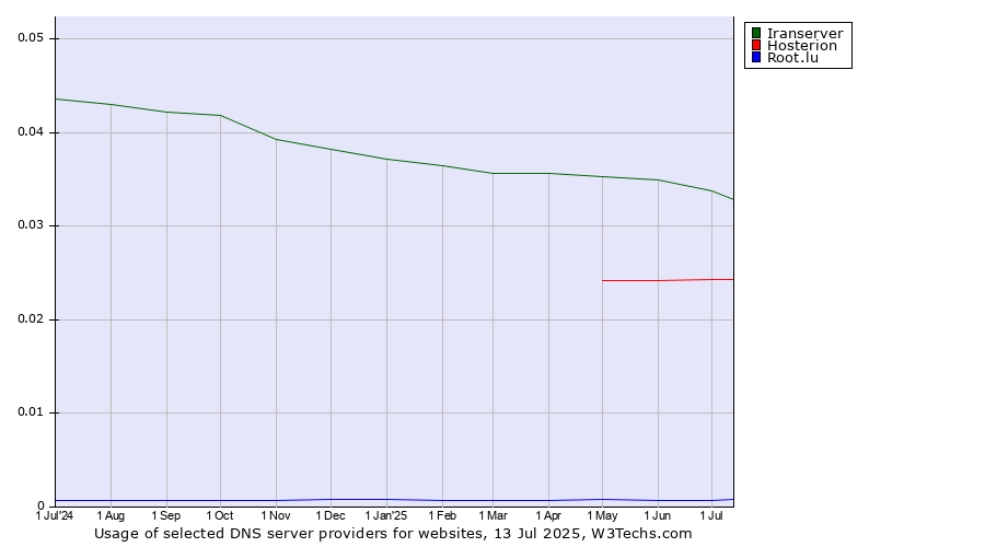 Historical trends in the usage of Iranserver vs. Hosterion vs. Root.lu