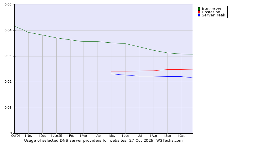 Historical trends in the usage of Iranserver vs. Hosterion vs. ServerFreak