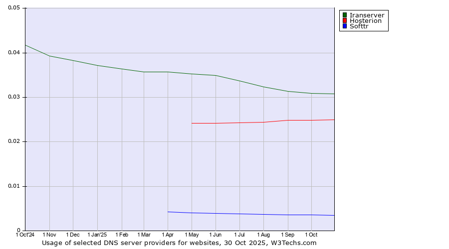 Historical trends in the usage of Iranserver vs. Hosterion vs. Softtr