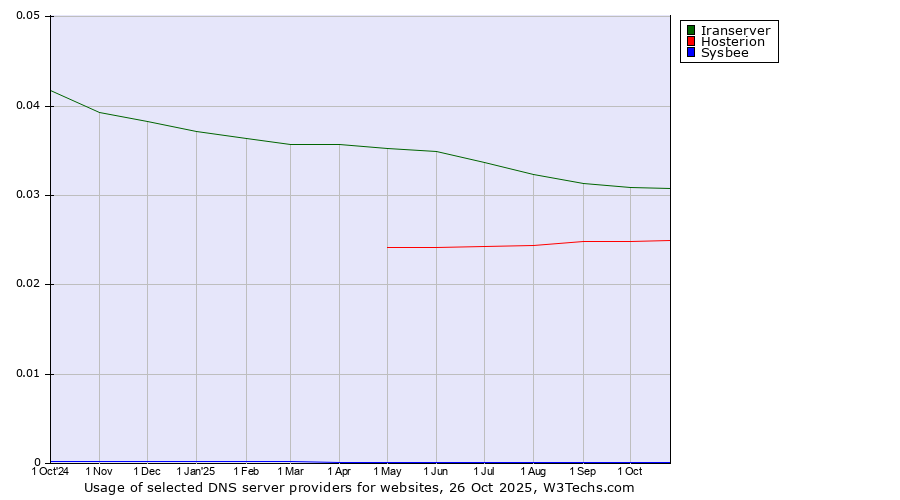 Historical trends in the usage of Iranserver vs. Hosterion vs. Sysbee