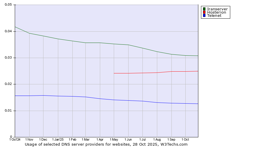 Historical trends in the usage of Iranserver vs. Hosterion vs. Telenet