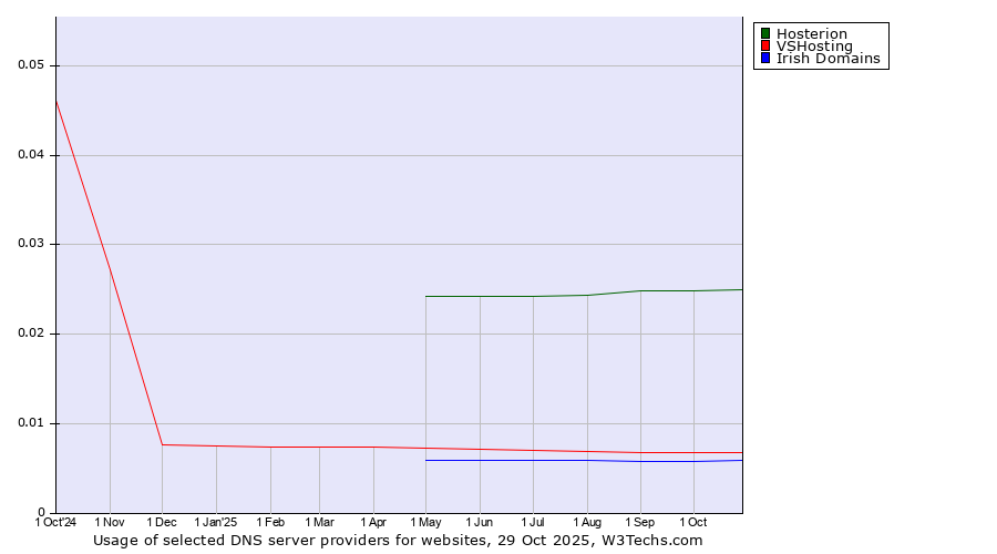 Historical trends in the usage of Hosterion vs. VSHosting vs. Irish Domains