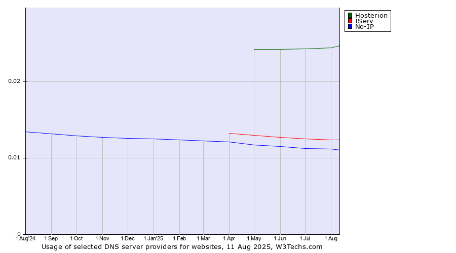 Historical trends in the usage of Hosterion vs. IServ vs. No-IP