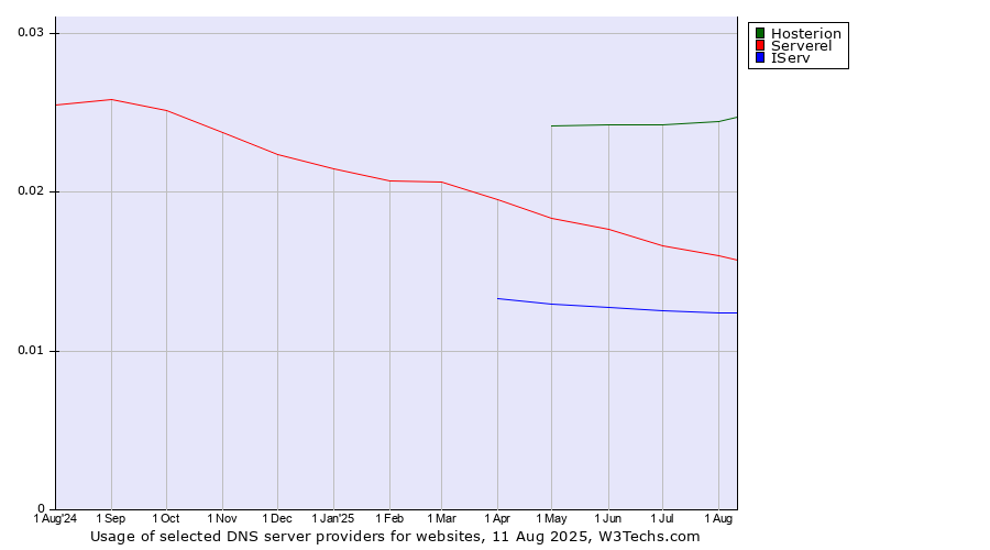 Historical trends in the usage of Hosterion vs. Serverel vs. IServ