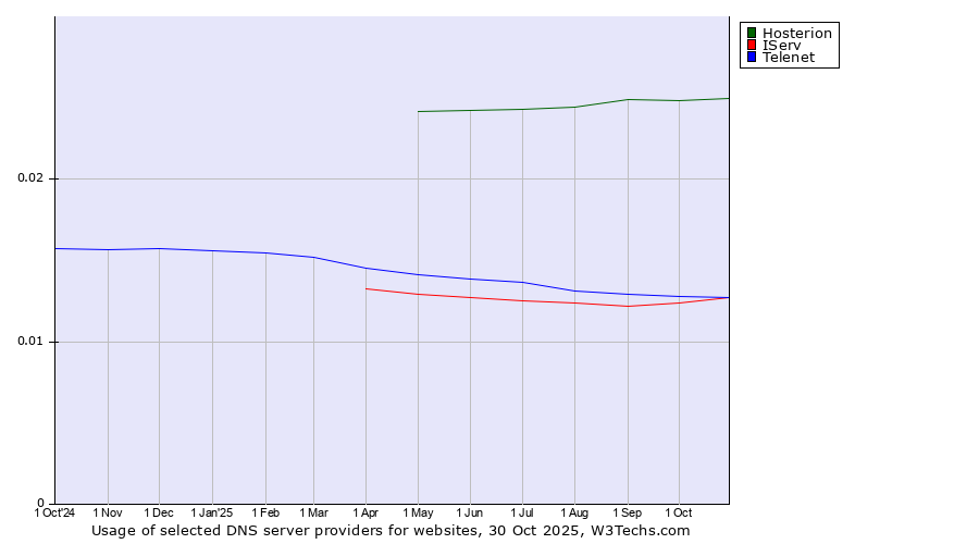 Historical trends in the usage of Hosterion vs. Telenet vs. IServ
