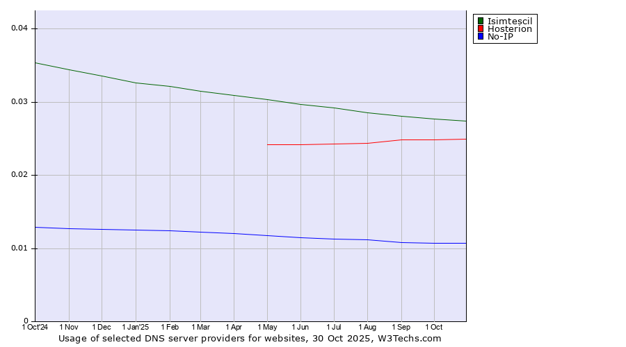 Historical trends in the usage of Isimtescil vs. Hosterion vs. No-IP
