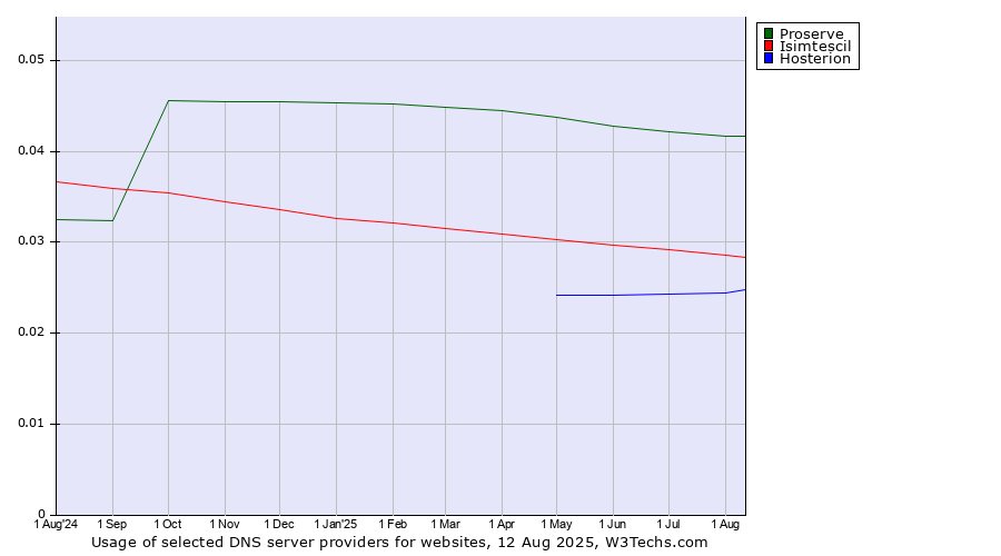 Historical trends in the usage of Proserve vs. Isimtescil vs. Hosterion
