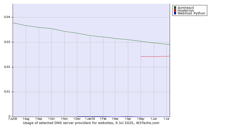 Historical trends in the usage of Isimtescil vs. Hosterion vs. Webhost Python