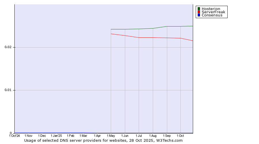 Historical trends in the usage of Hosterion vs. ServerFreak vs. Consensus