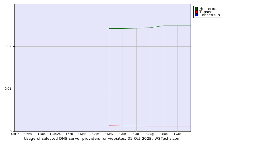 Historical trends in the usage of Hosterion vs. Topsec vs. Consensus