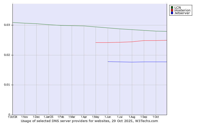 Historical trends in the usage of LCN vs. Hosterion vs. Jetserver