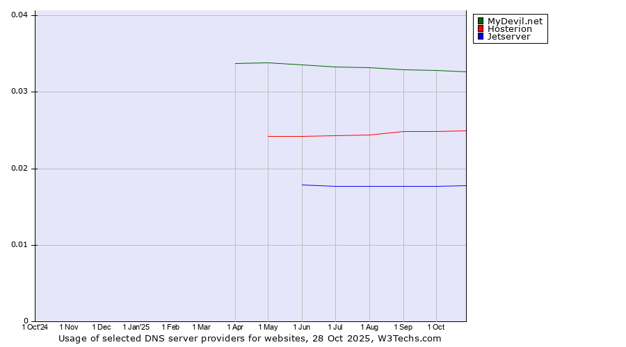 Historical trends in the usage of MyDevil.net vs. Hosterion vs. Jetserver