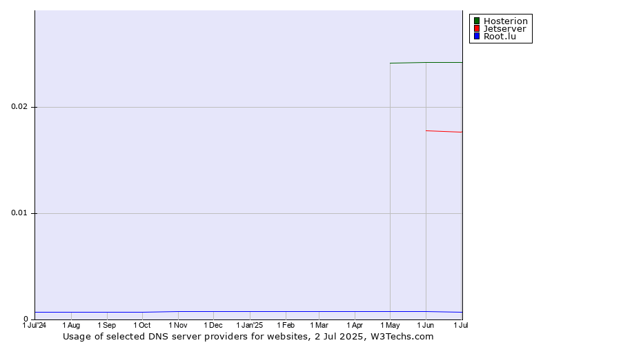 Historical trends in the usage of Hosterion vs. Jetserver vs. Root.lu
