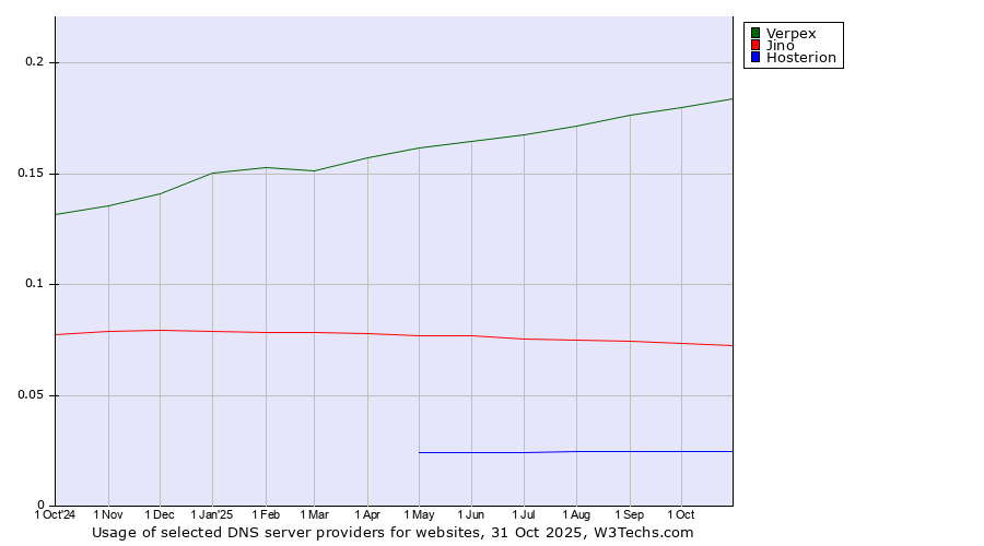 Historical trends in the usage of Verpex vs. Jino vs. Hosterion