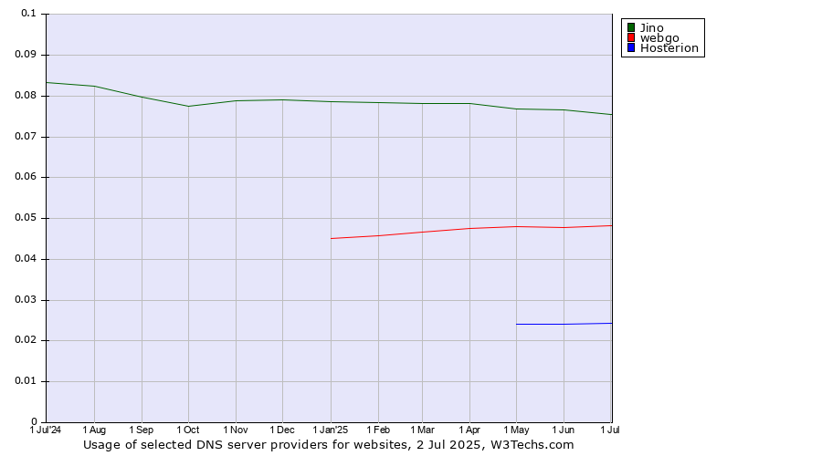 Historical trends in the usage of Jino vs. webgo vs. Hosterion