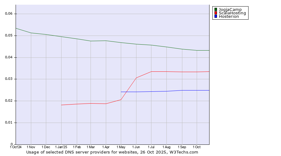 Historical trends in the usage of JogjaCamp vs. ScalaHosting vs. Hosterion