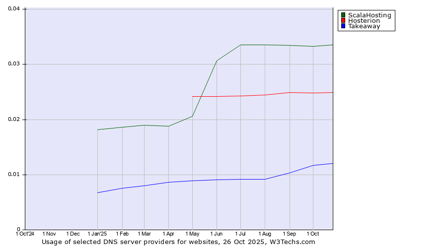 Historical trends in the usage of ScalaHosting vs. Hosterion vs. Takeaway