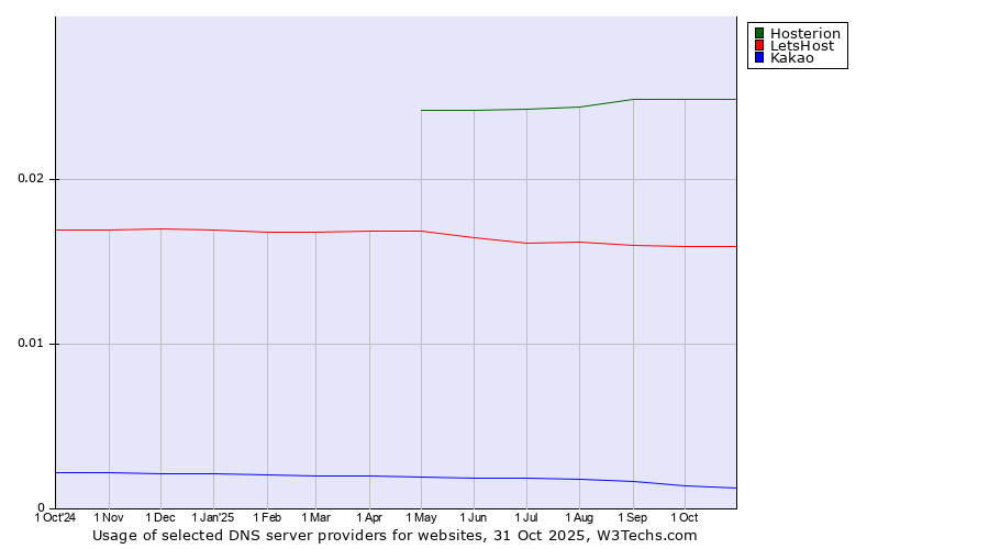 Historical trends in the usage of Hosterion vs. LetsHost vs. Kakao