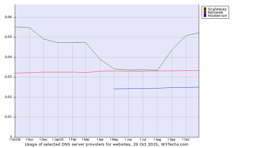 Historical trends in the usage of Scaleway vs. Keliweb vs. Hosterion
