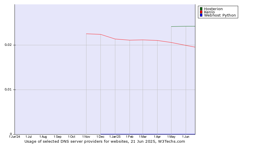 Historical trends in the usage of Hosterion vs. Kenlo vs. Webhost Python