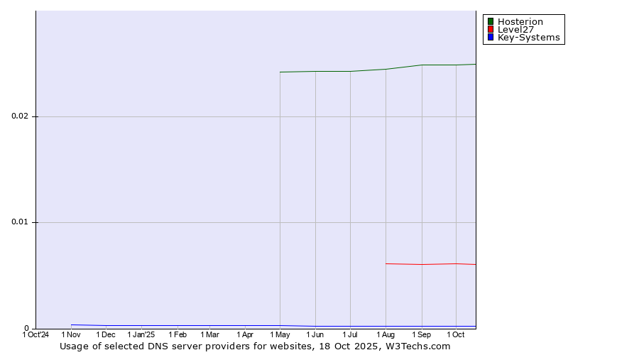 Historical trends in the usage of Hosterion vs. Level27 vs. Key-Systems