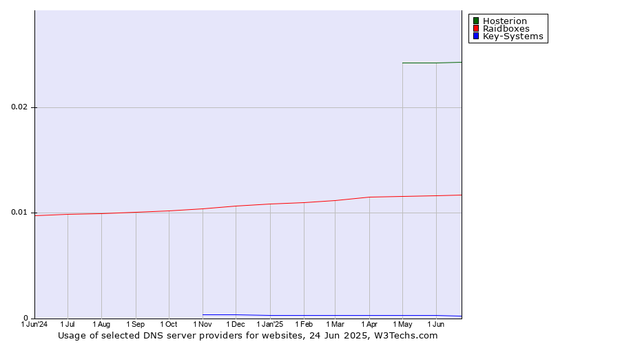 Historical trends in the usage of Hosterion vs. Raidboxes vs. Key-Systems