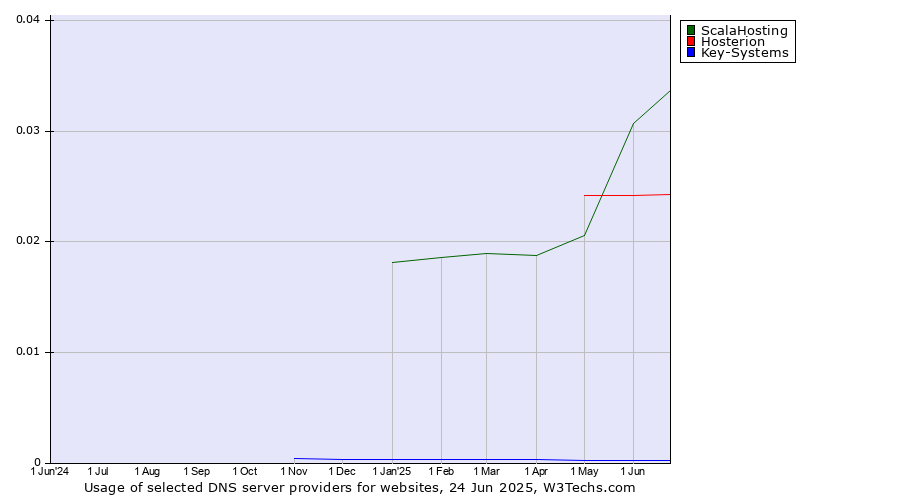 Historical trends in the usage of ScalaHosting vs. Hosterion vs. Key-Systems