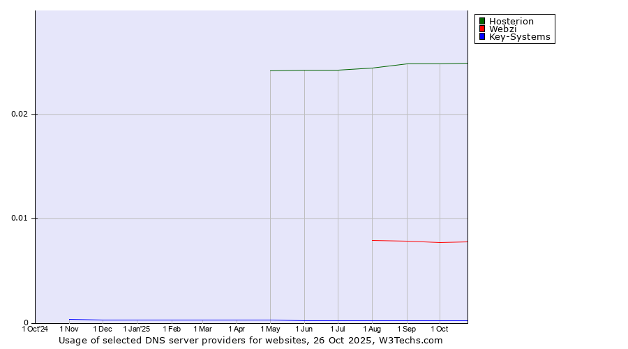 Historical trends in the usage of Hosterion vs. Webzi vs. Key-Systems