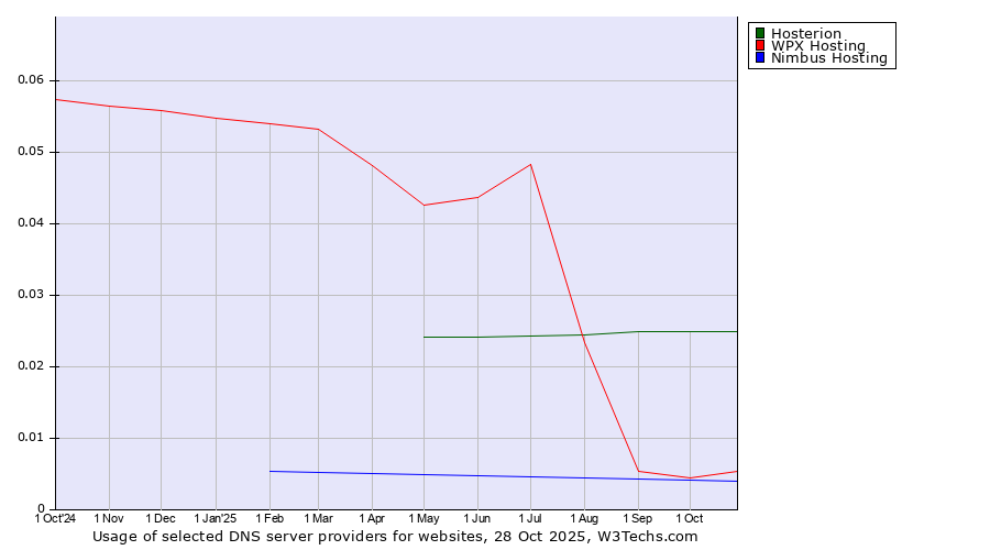 Historical trends in the usage of Hosterion vs. WPX Hosting vs. Nimbus Hosting