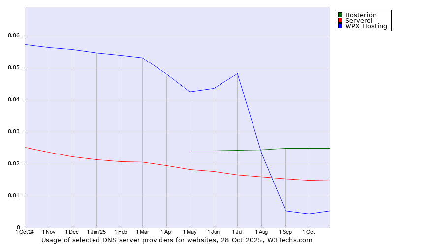 Historical trends in the usage of Hosterion vs. Serverel vs. WPX Hosting