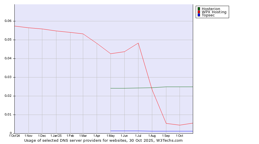 Historical trends in the usage of Hosterion vs. WPX Hosting vs. Topsec