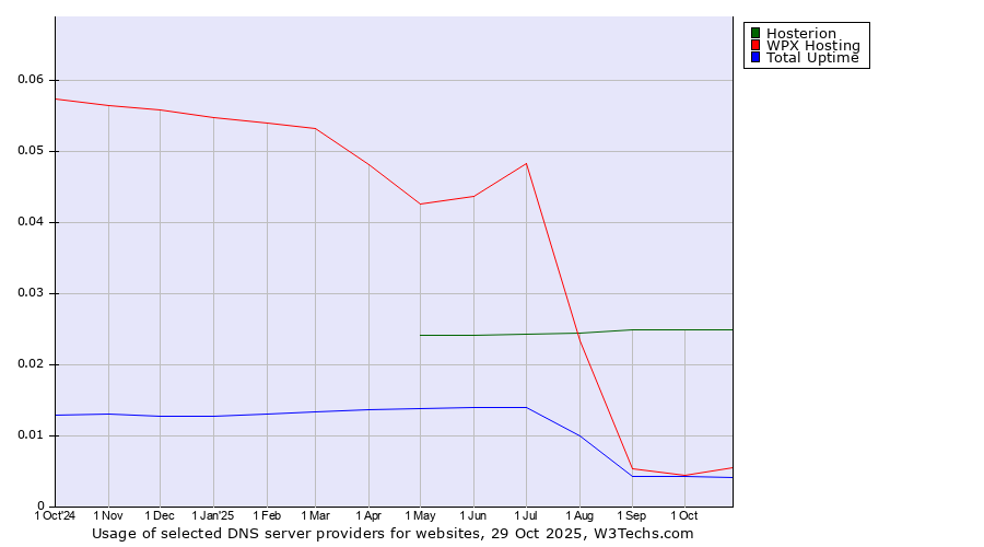 Historical trends in the usage of Hosterion vs. WPX Hosting vs. Total Uptime