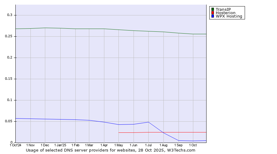 Historical trends in the usage of TransIP vs. Hosterion vs. WPX Hosting
