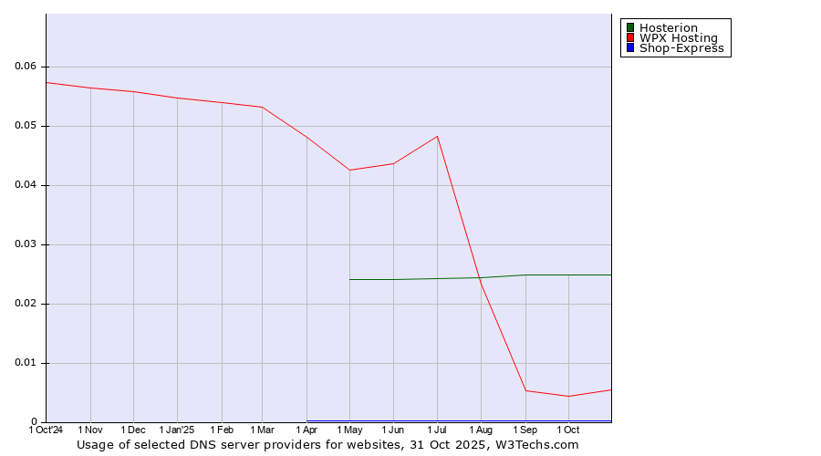 Historical trends in the usage of Hosterion vs. WPX Hosting vs. Shop-Express