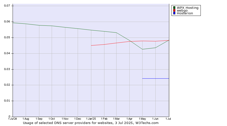 Historical trends in the usage of webgo vs. WPX Hosting vs. Hosterion