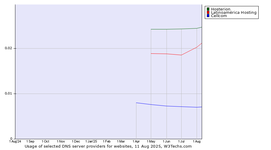 Historical trends in the usage of Hosterion vs. Latinoamérica Hosting vs. Cellcom