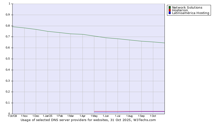 Historical trends in the usage of Network Solutions vs. Hosterion vs. Latinoamérica Hosting