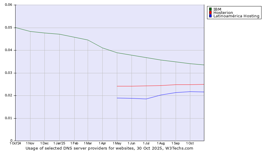 Historical trends in the usage of IBM vs. Hosterion vs. Latinoamérica Hosting