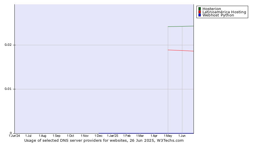 Historical trends in the usage of Hosterion vs. Latinoamérica Hosting vs. Webhost Python