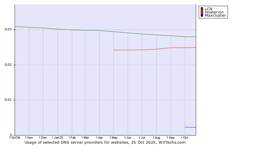 Historical trends in the usage of LCN vs. Hosterion vs. Maxcluster