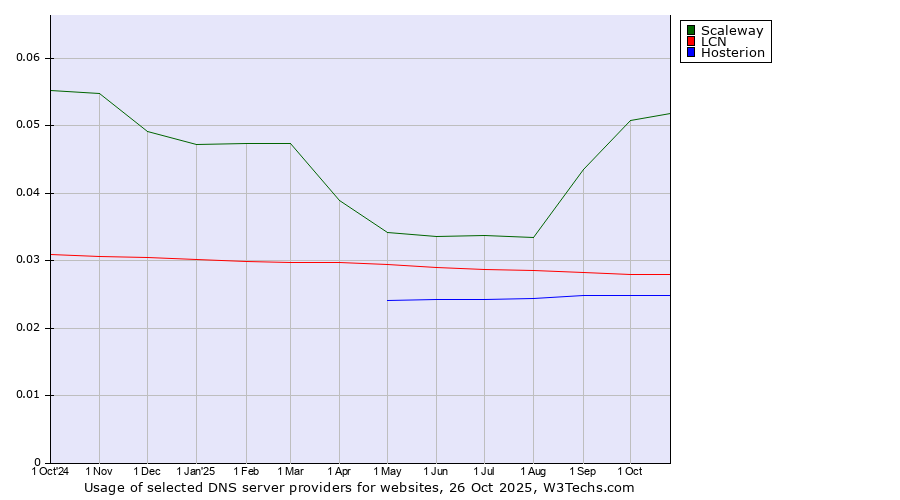 Historical trends in the usage of Scaleway vs. LCN vs. Hosterion