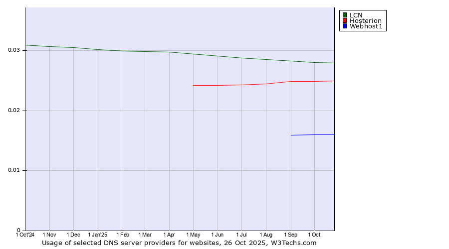 Historical trends in the usage of LCN vs. Hosterion vs. Webhost1