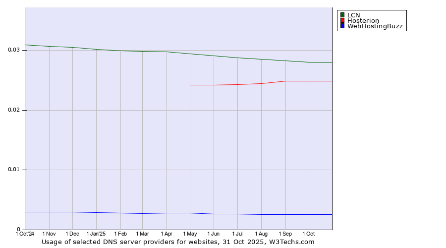 Historical trends in the usage of LCN vs. Hosterion vs. WebHostingBuzz