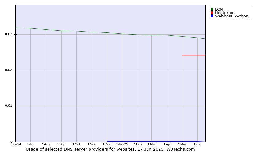 Historical trends in the usage of LCN vs. Hosterion vs. Webhost Python