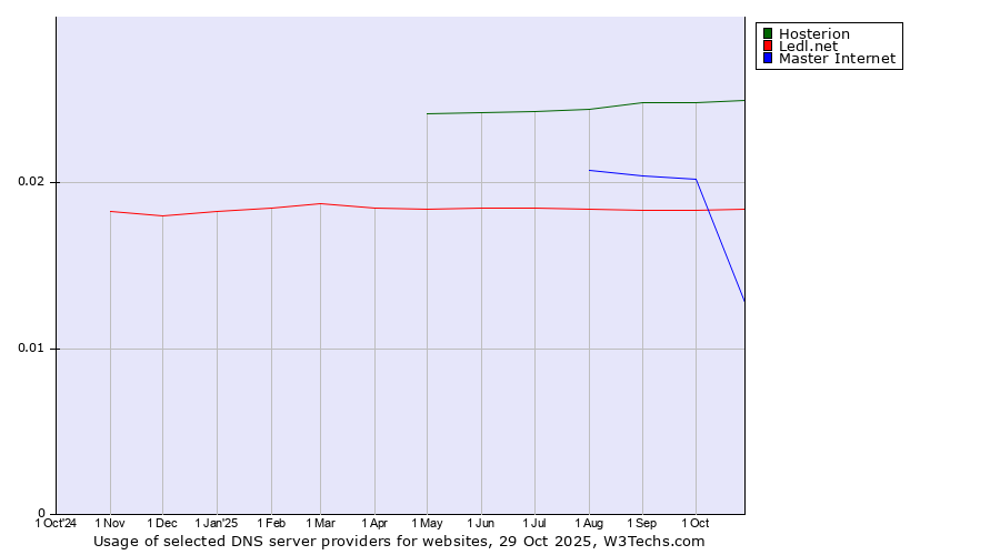 Historical trends in the usage of Hosterion vs. Ledl.net vs. Master Internet
