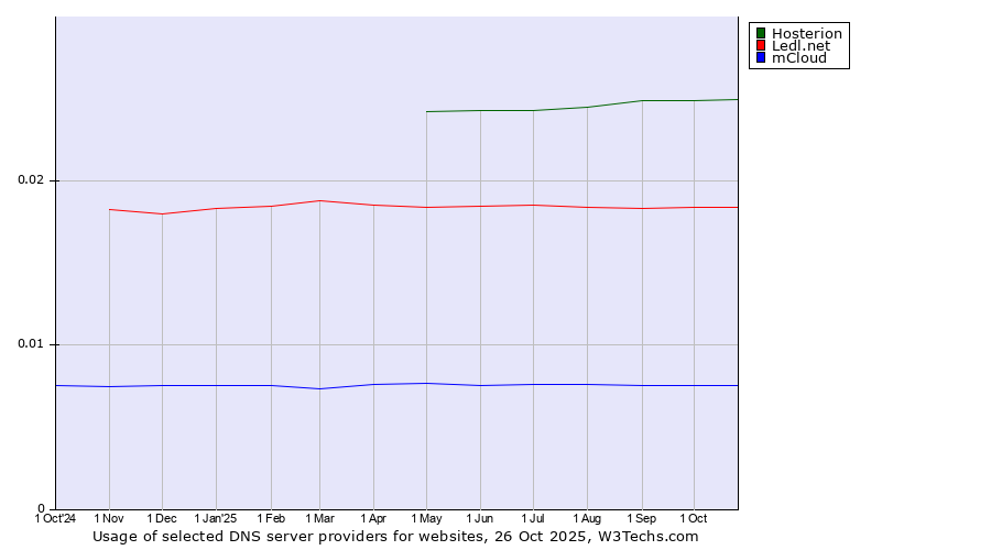 Historical trends in the usage of Hosterion vs. Ledl.net vs. mCloud