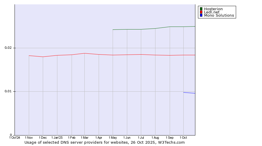Historical trends in the usage of Hosterion vs. Ledl.net vs. Mono Solutions