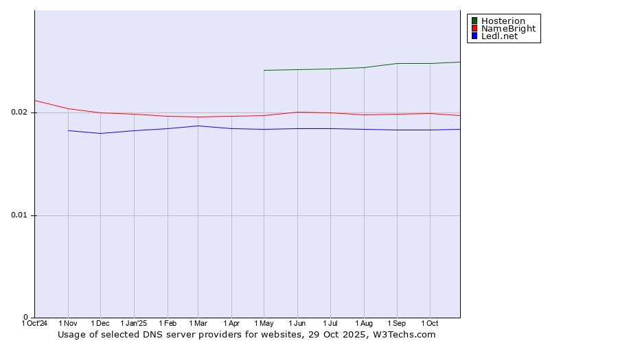 Historical trends in the usage of Hosterion vs. NameBright vs. Ledl.net