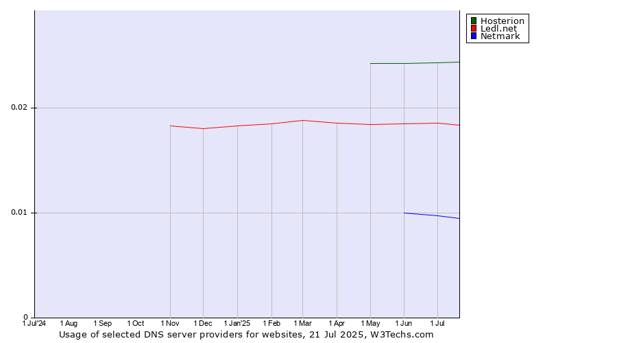 Historical trends in the usage of Hosterion vs. Ledl.net vs. Netmark