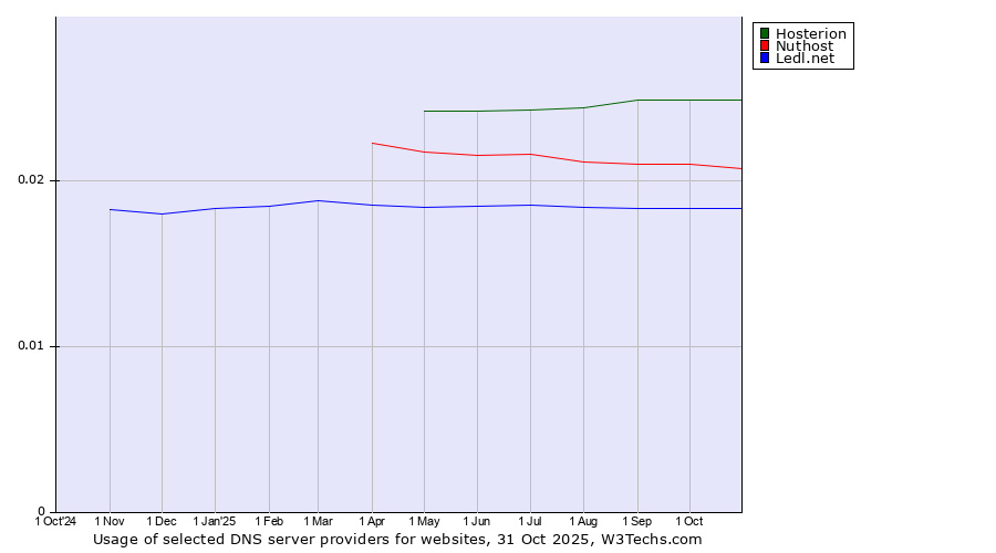 Historical trends in the usage of Hosterion vs. Nuthost vs. Ledl.net